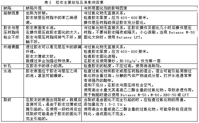 膠衣主要缺陷及其影響因素