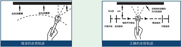 方圳模具噴涂膠衣時(shí)持槍方式