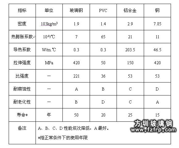 玻璃鋼型材門窗與其他材料性能比較 